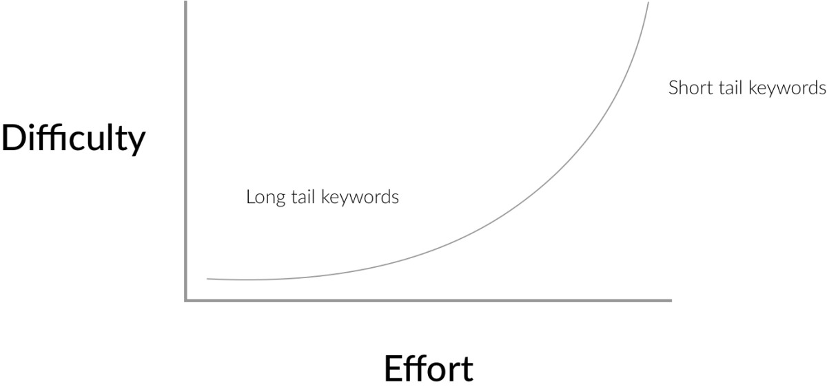 long tail keywords