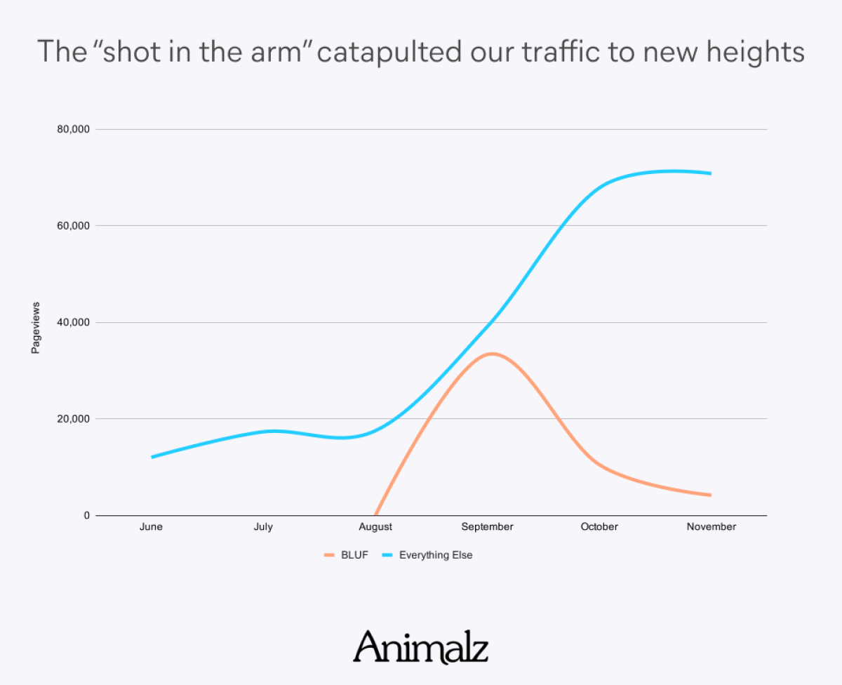 We experienced this when one viral article created a permanent step-change in traffic across our entire website