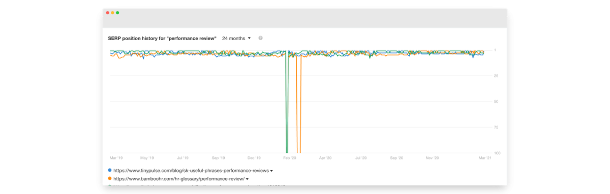 Search results for the keyword “performance review” have remained the same for 24 months, with only a brief shuffle in February 2020 before returning to the status quo.