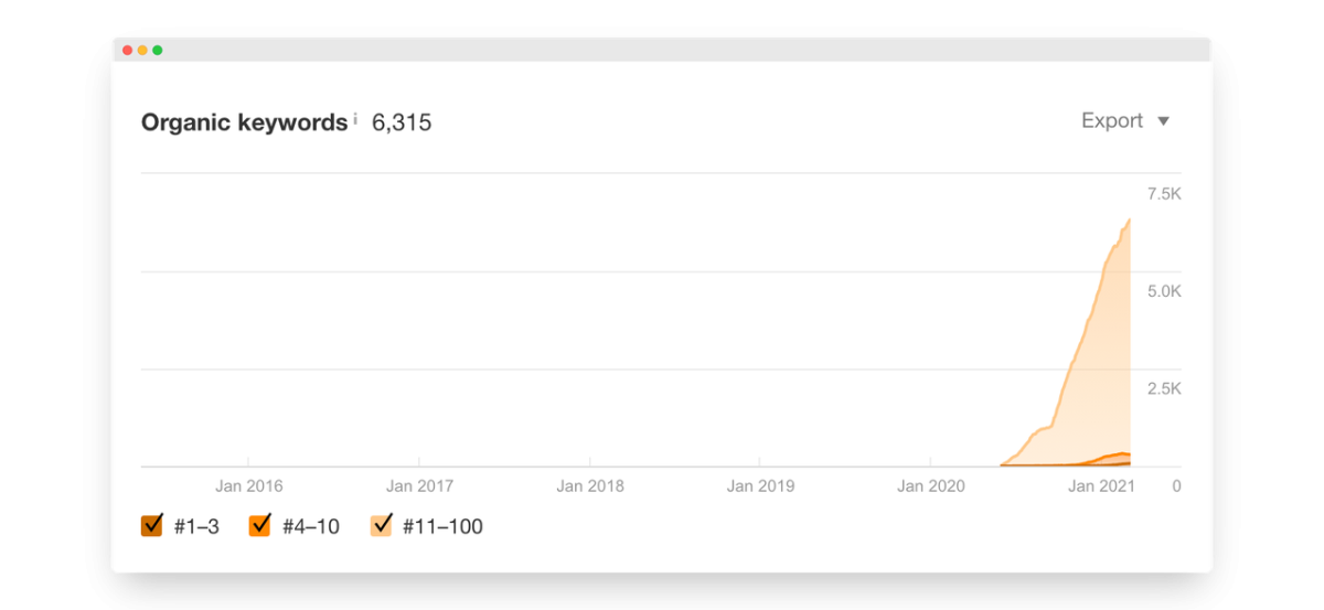 In 2020, 360Learning has experienced hockey-stick growth in keywords, building rankings from 0 to over 6,000 in six months.