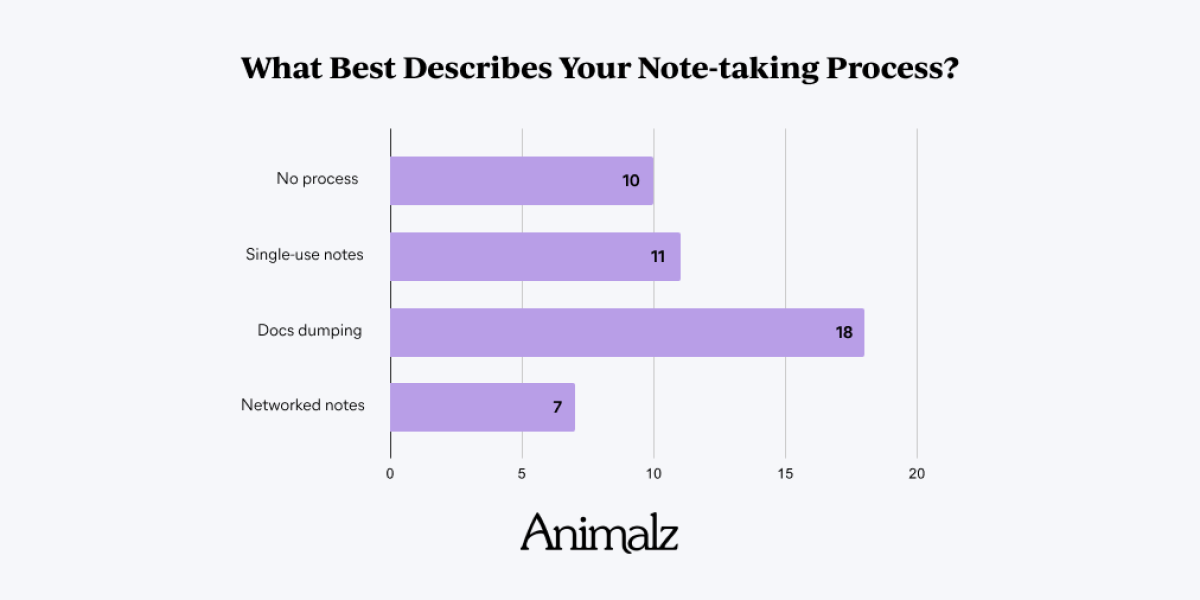 We polled 46 content marketers through social media and Animalz’s internal Slack about their note-taking workflow. Dumping information in docs was the dominant approach.