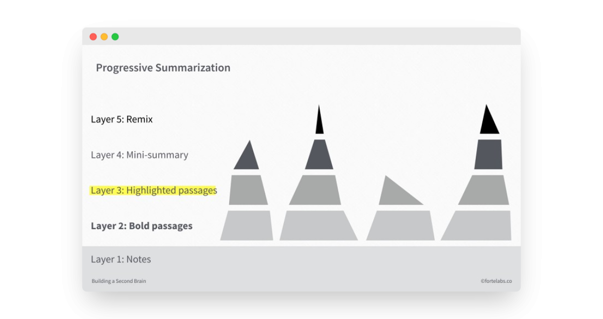 With Progressive Summarization, “each layer of a progressive note is a summary of the layer below it.” Image source: Progressive Summarization: A Practical Technique for Designing Discoverable Notes .