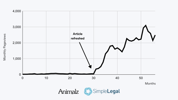 How SimpleLegal Grew Traffic 515% by Embracing the Quirks of Vertical SaaS