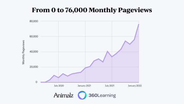 How 360Learning Grew from 0 to 76k Pageviews Through SEO Experimentation