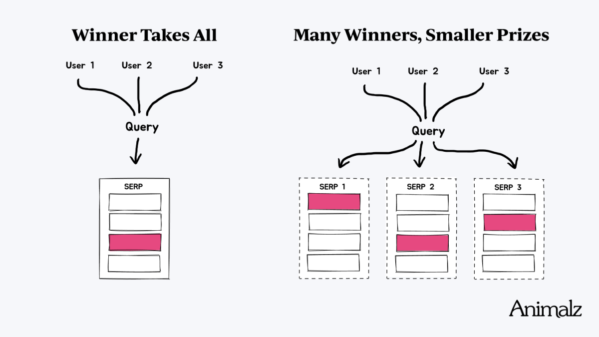 The Winner Doesn’t Take It All: ‘Information Gain’ and the New Future of SEO