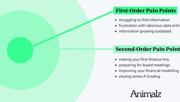 The Power of Second-Order Pain Points