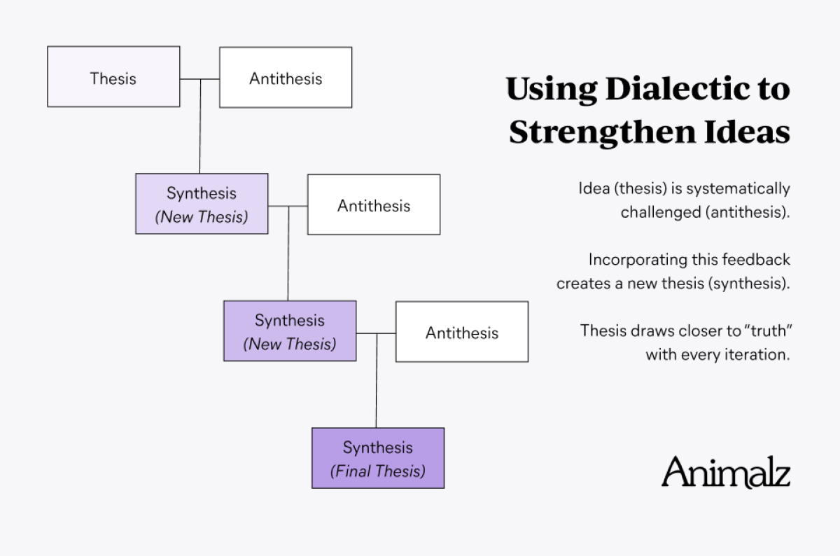 Persuasive Writing In Three Steps: Thesis, Antithesis, Synthesis
