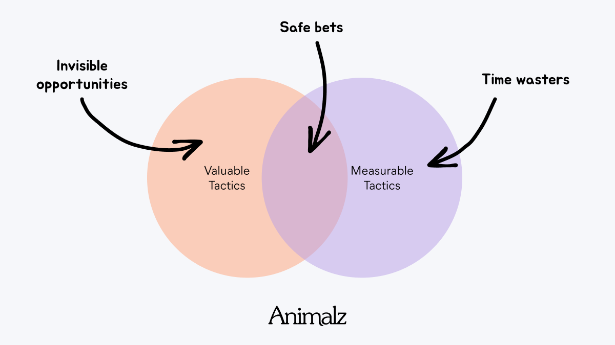 Many valuable marketing opportunities are overlooked because they aren’t (yet) measurable.