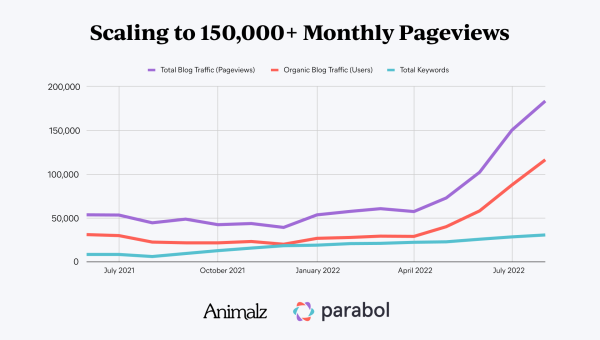 How Parabol Reached 150K Monthly Visits With Content Journalism