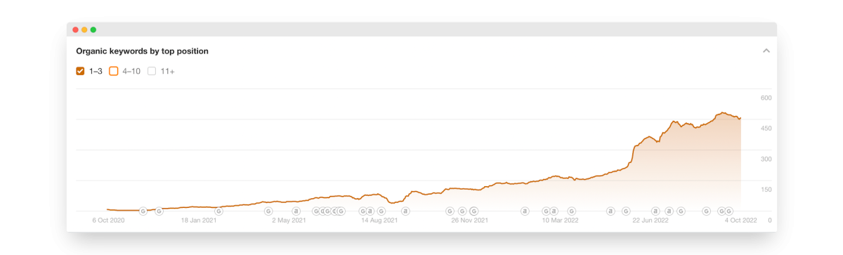 You can see from Parabol’s top 3 ranking keywords data that SEO results and a journalistic approach don’t have to be mutually exclusive. You need the patience, courage, and determination to settle in for the long haul.