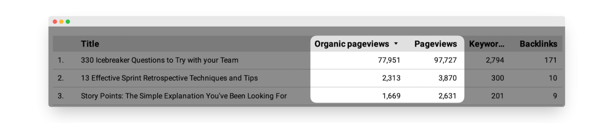Parabol’s articles attract organic traffic but also a large number of direct visitors. Such numbers show that people bookmark and share these pieces because they find them helpful.