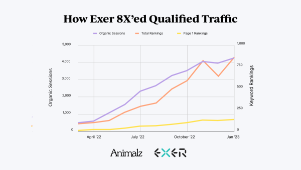 How Exer Health Used SEO to 8X Qualified Traffic and Take on the Blue Ocean Market