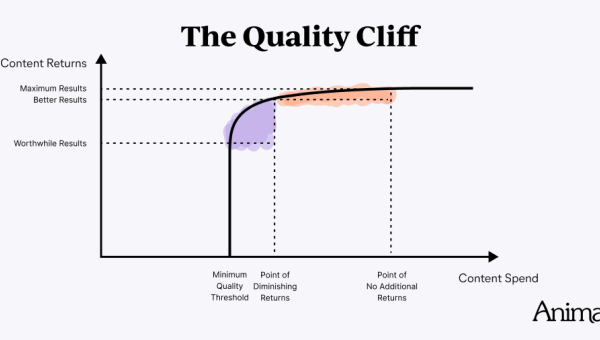 The Quality Cliff: A Mental Model for CMOs