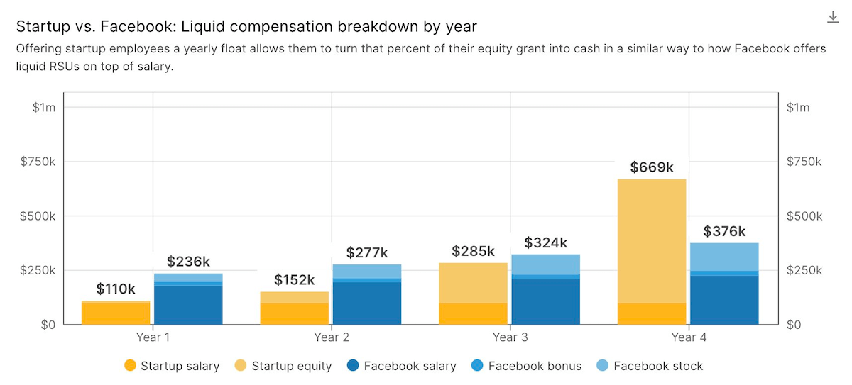 This golden nugget is a hook into a Sacra report on pre-IPO liquidity and brought in thousands of email subscribers through social media.