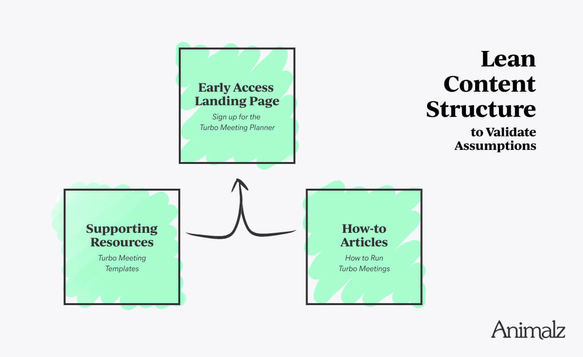 Lean Content Structure to validate assumptions.