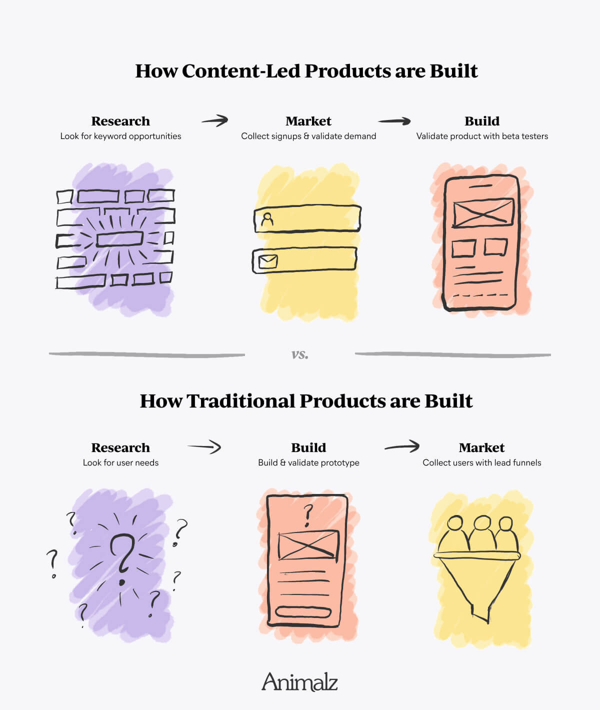 Product-led content is content informed by a product. Content-led product is product informed by content.