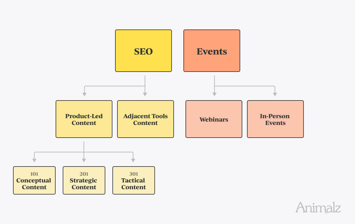 SupportLogic's content diversification strategy diagram.