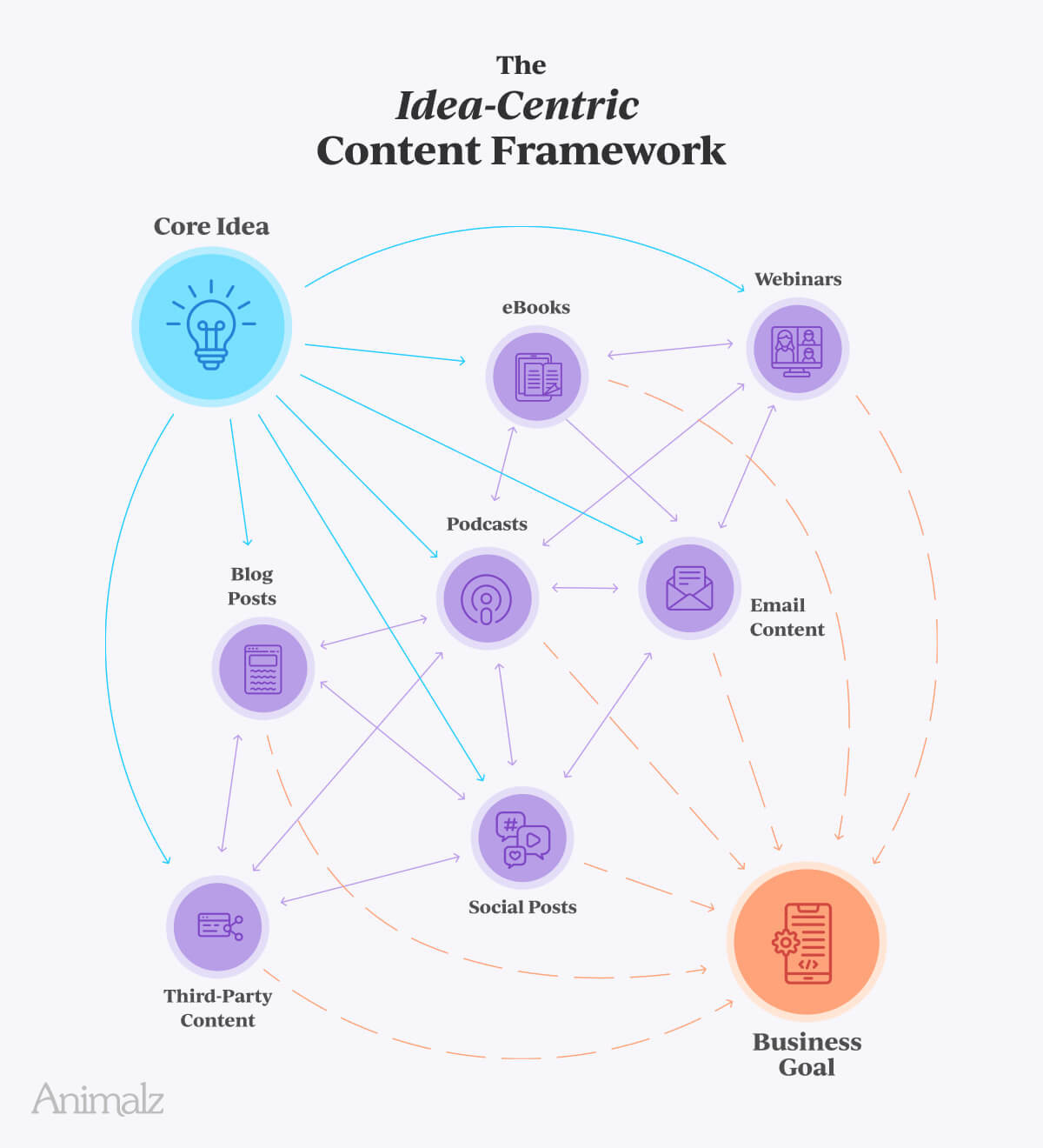 The Idea-Centric Content Framework: A central idea guides and connects a variety of content assets across multiple formats and channels, creating a cohesive brand narrative that drives business goals.