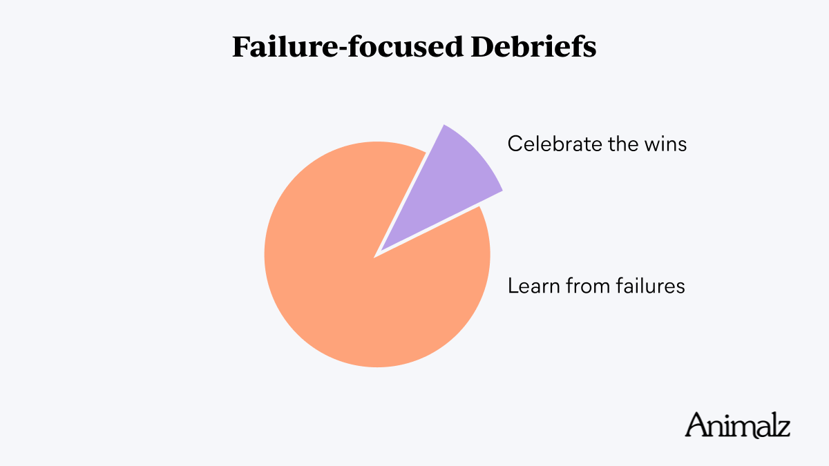 Though it might feel less comfortable, spending more time thinking about your failures than wins will help you perform better