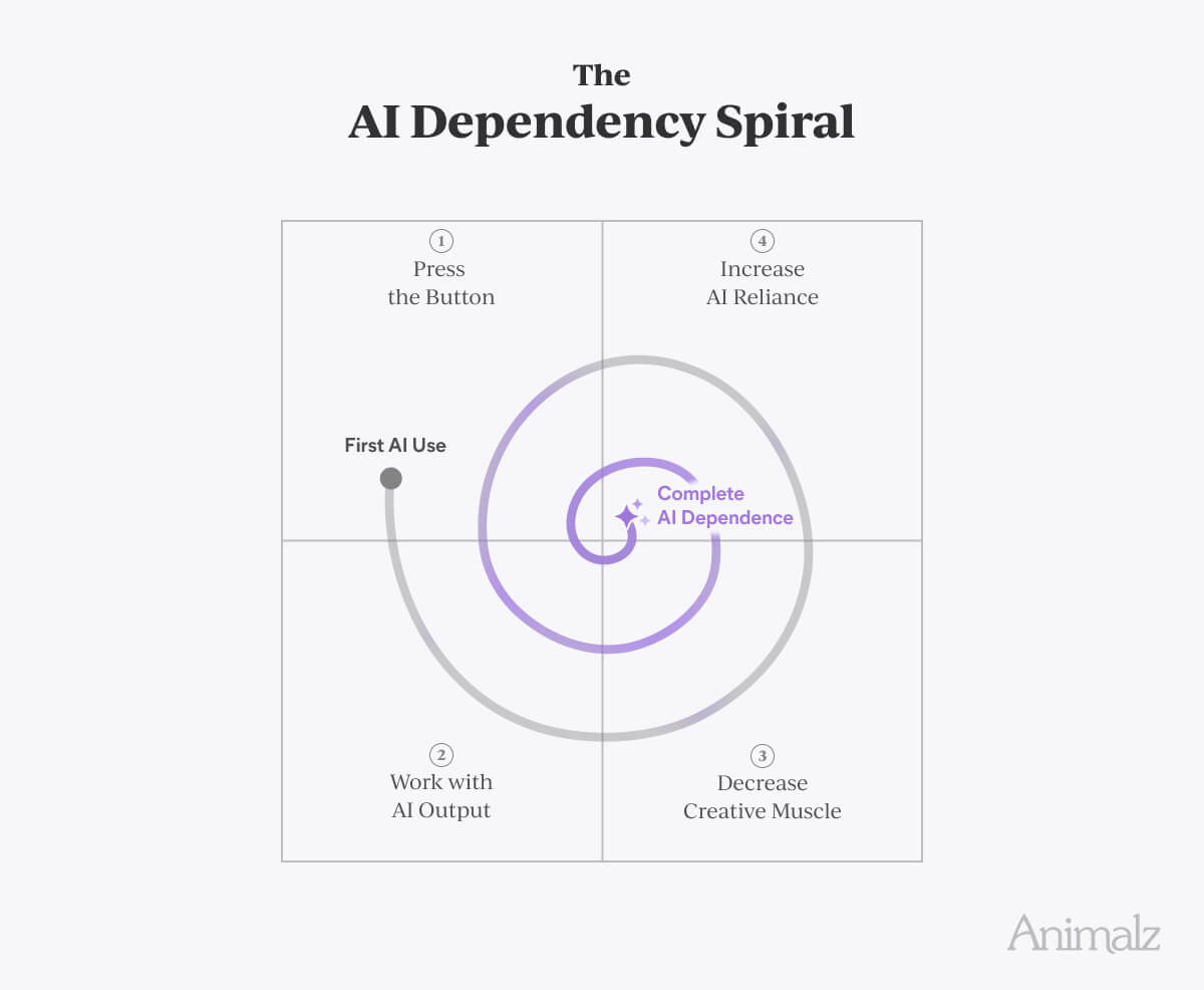 The AI Dependency Spiral 🌀: Each time you use AI to do your thinking, your creative muscle weakens a bit. Before long, you let AI handle trivial tasks your pre-AI mind could have easily handled on its own.