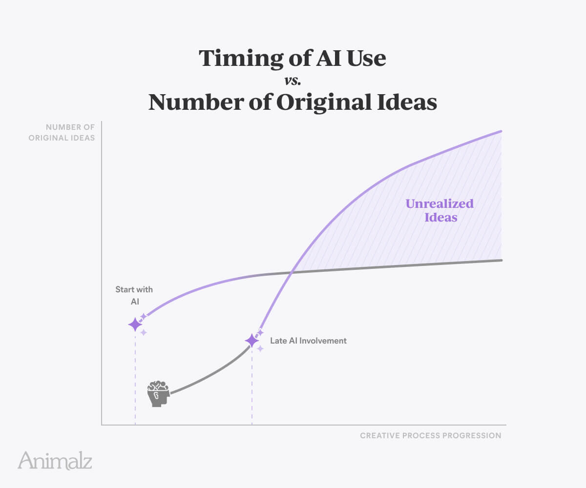 Starting with AI gives you an initial idea boost. But those AI-generated options are sometimes good but rarely groundbreaking. They’ll anchor the creativity of both you and the algorithm, leaving you with fewer original ideas later in the creative process.