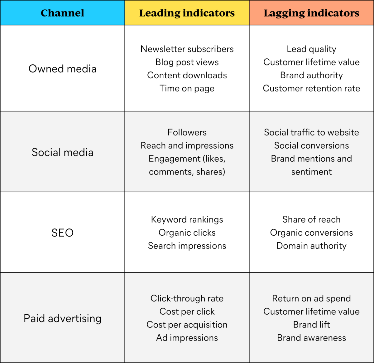 Leading and lagging indicators