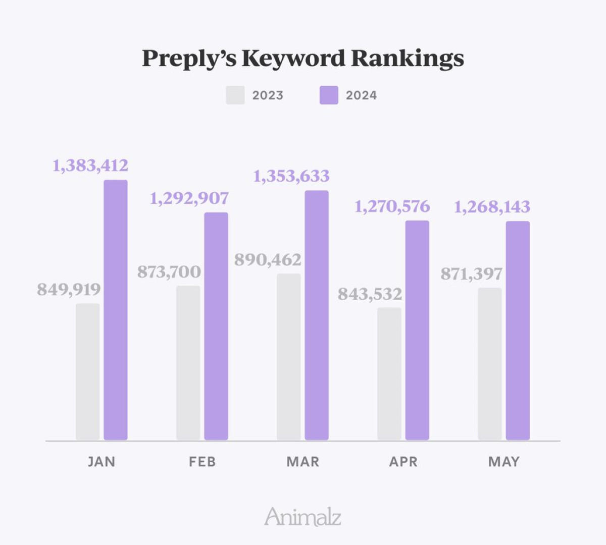 Prepl'y keyword rankings
