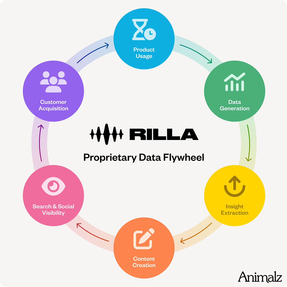 The proprietary data flywheel behind Rilla’s growth: turning usage into insights, content, and traction.