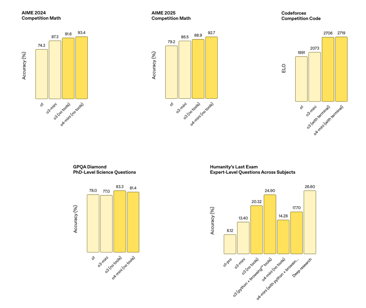 o-series model benchmark comparison. The full-scale o3 model (long-context, tool-enabled) dominates every task in the chart — AIME 2024 math (93.4% accuracy), AIME 2025 math (92.7%), Codeforces coding (2706 ELO), GPQA Diamond science (83.3%), and Humanity’s Last Exam mixed subjects (24.9% with Python + browsing) — outperforming o1, o3-mini, and o4-mini baselines in every category. (Source: OpenAI )