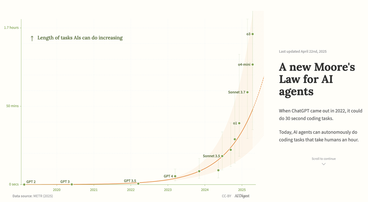 As the chart shows, task scope is compounding fast: GPT-4 topped out at doing ~5-minute jobs in 2023, o1 pro cracked 30 minutes in January 2025, and o3 already clears 1.7-hour coding sprints — an exponential arc toward end-to-end knowledge-work automation. Source: METR (2025); visual from The AI Digest ( theaidigest.org/time-horizons )